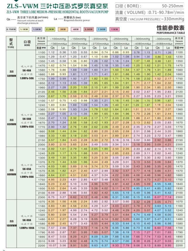 ZLS-VWM三叶卧式罗茨真空泵